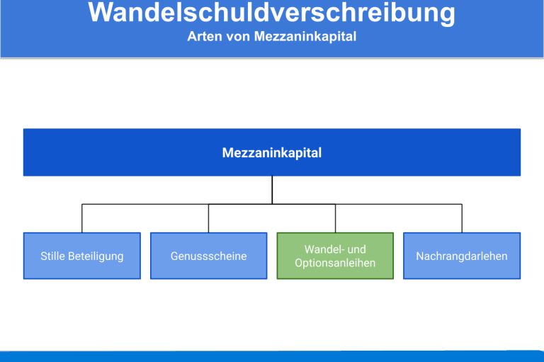 Was ist eine Wandelanleihe?